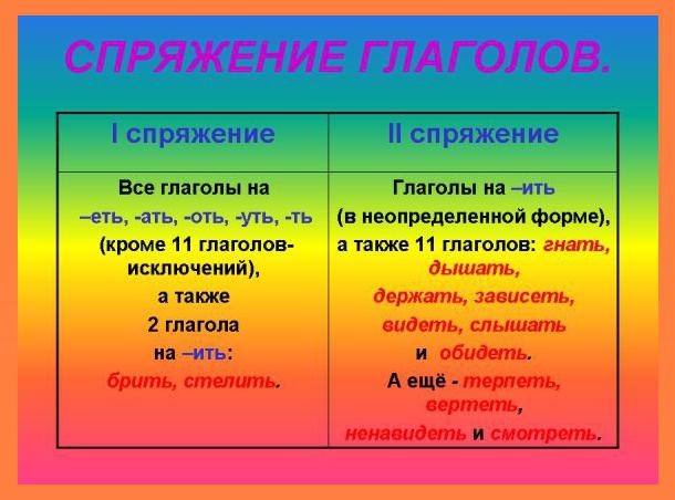 К какому спряжению относится слово рисовать